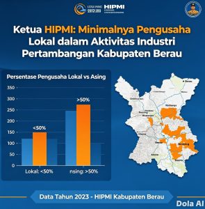Ketua Himpunan Pengusaha Muda Indonesia (HIPMI) minimnya  pengusaha lokal dalam aktivitas industri pertambangan yang beroperasi di Kabupaten Berau.