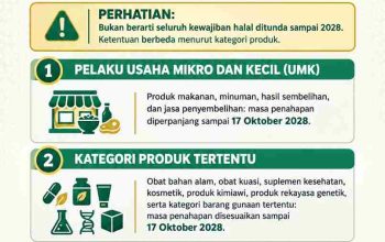 Pemerintah Perpanjang Tahapan Kewajiban Sertifikasi Halal hingga Oktober 2028, UMKM Diminta Segera Mendaftar